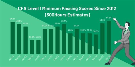 cfa level 1 minimum passing score